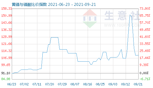 9月21日黃磷與磷酸比價指數圖