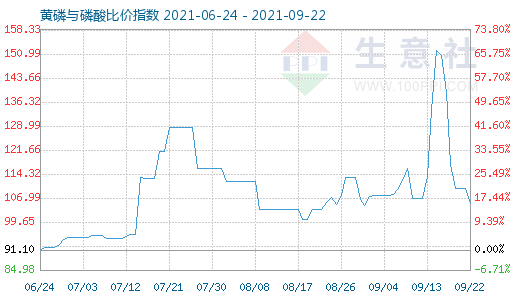 9月22日黃磷與磷酸比價指數圖