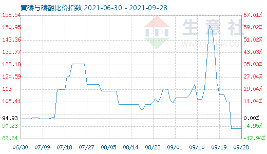 9月28日黃磷與磷酸比價指數圖