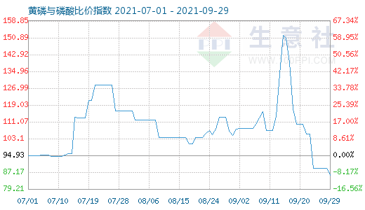 9月29日黃磷與磷酸比價指數圖