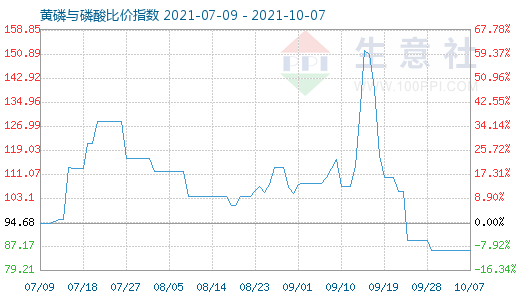10月7日黃磷與磷酸比價指數圖