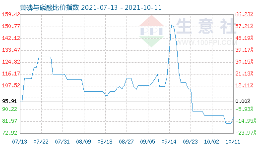 10月11日黃磷與磷酸比價指數圖