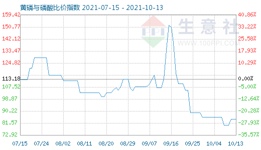 10月13日黃磷與磷酸比價指數(shù)圖