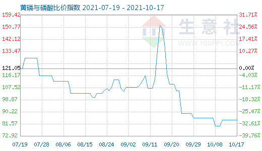 10月17日黃磷與磷酸比價(jià)指數(shù)圖