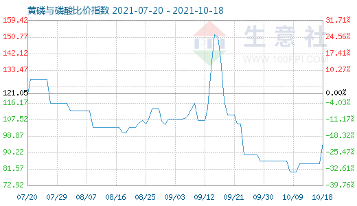 10月18日黃磷與磷酸比價指數圖