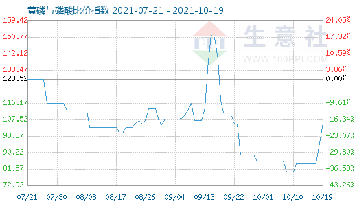 10月19日黃磷與磷酸比價指數圖
