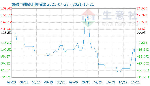 10月21日黃磷與磷酸比價指數圖