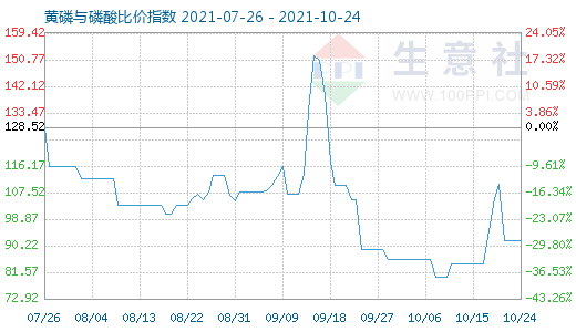 10月24日黃磷與磷酸比價指數(shù)圖