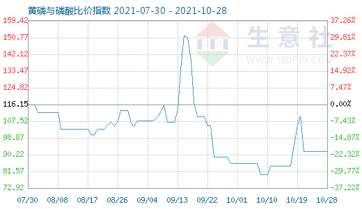 10月28日黃磷與磷酸比價指數圖