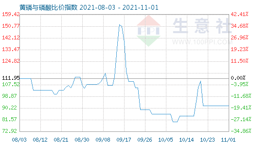 11月1日黃磷與磷酸比價指數圖