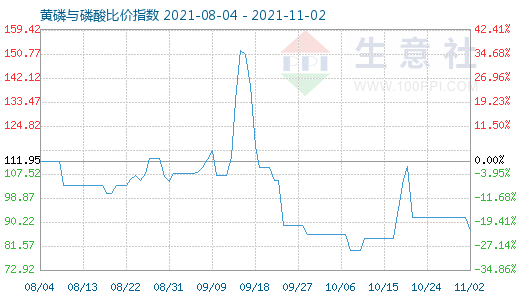 11月2日黃磷與磷酸比價指數圖