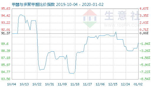 1月2日甲醇與多聚甲醛比價指數圖