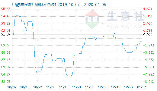 1月5日甲醇與多聚甲醛比價指數圖