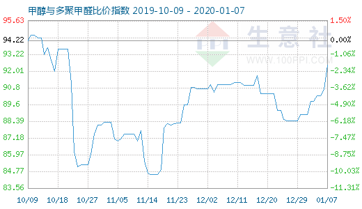 1月7日甲醇與多聚甲醛比價指數圖