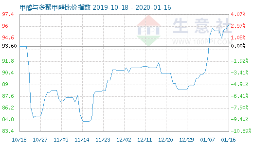 1月16日甲醇與多聚甲醛比價指數圖