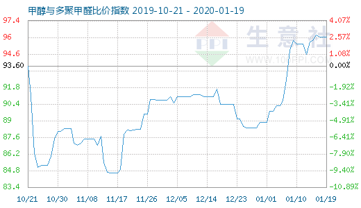 1月19日甲醇與多聚甲醛比價指數圖