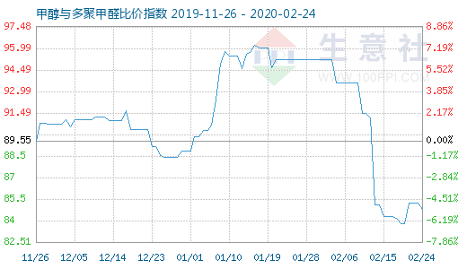 2月24日甲醇與多聚甲醛比價指數圖