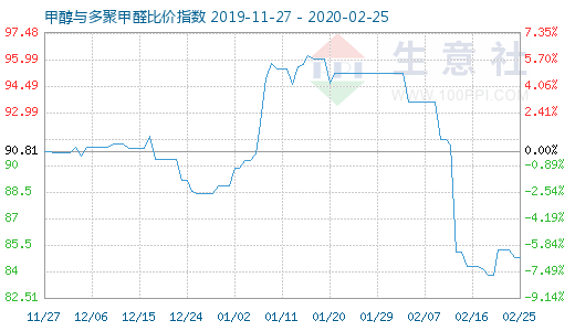 2月25日甲醇與多聚甲醛比價指數圖