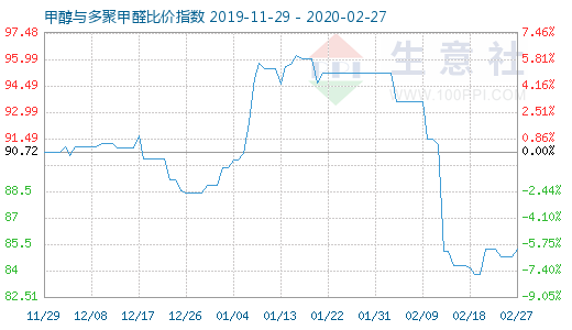 2月27日甲醇與多聚甲醛比價指數圖