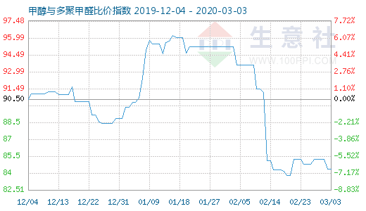 3月3日甲醇與多聚甲醛比價指數圖