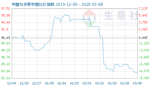 3月8日甲醇與多聚甲醛比價指數圖