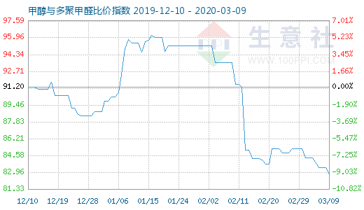 3月9日甲醇與多聚甲醛比價指數圖