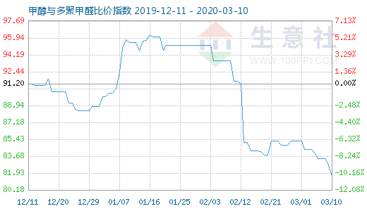 3月10日甲醇與多聚甲醛比價指數圖
