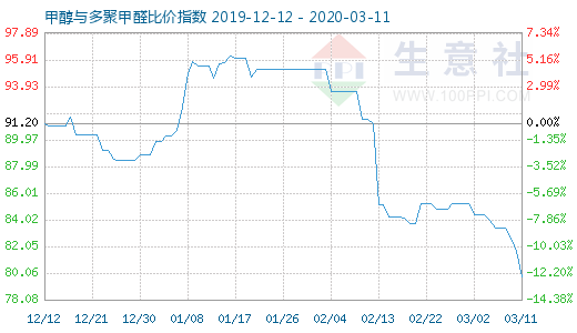 3月11日甲醇與多聚甲醛比價指數(shù)圖