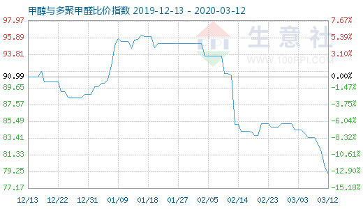 3月12日甲醇與多聚甲醛比價指數圖