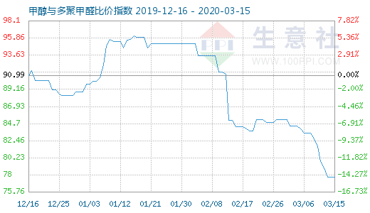 3月15日甲醇與多聚甲醛比價指數圖