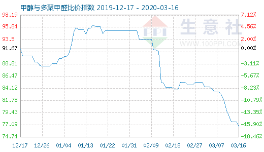 3月16日甲醇與多聚甲醛比價指數圖