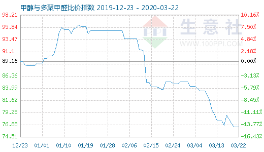 3月22日甲醇與多聚甲醛比價指數圖