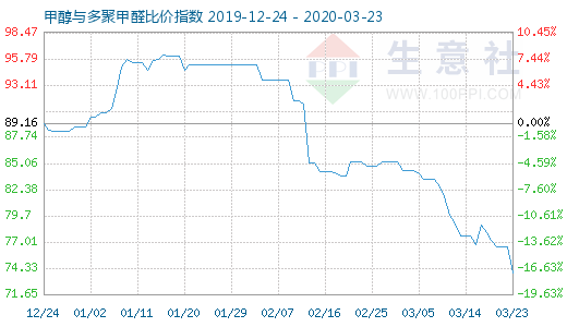 3月23日甲醇與多聚甲醛比價指數圖