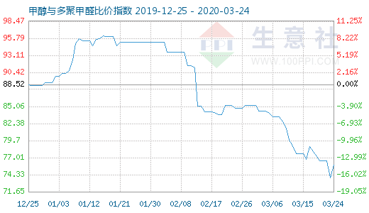 3月24日甲醇與多聚甲醛比價指數圖