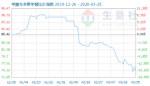 3月25日甲醇與多聚甲醛比價指數(shù)圖