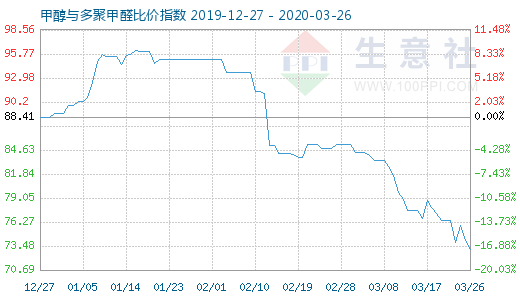 3月26日甲醇與多聚甲醛比價(jià)指數(shù)圖