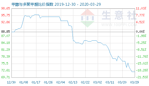 3月29日甲醇與多聚甲醛比價指數圖