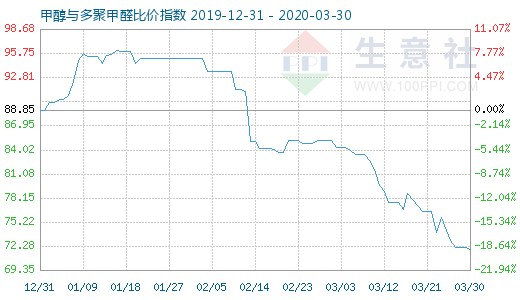 3月30日甲醇與多聚甲醛比價指數圖