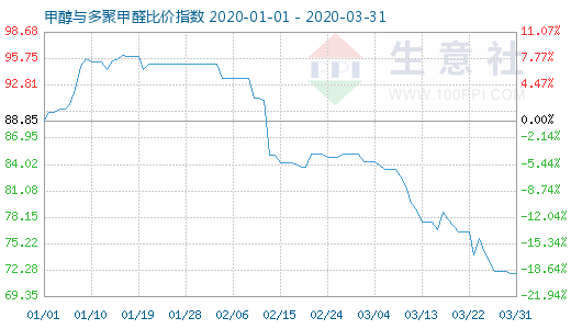3月31日甲醇與多聚甲醛比價指數圖