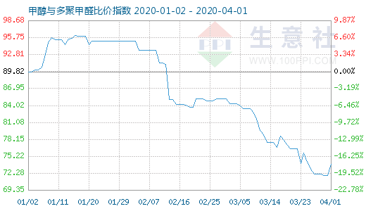 4月1日甲醇與多聚甲醛比價指數圖