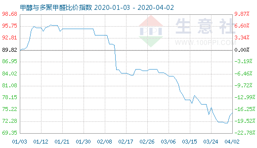 4月2日甲醇與多聚甲醛比價(jià)指數(shù)圖