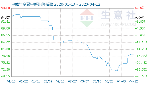 4月12日甲醇與多聚甲醛比價指數圖