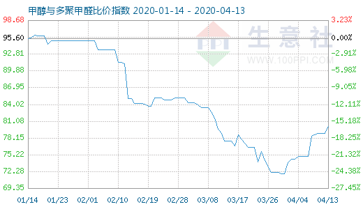 4月13日甲醇與多聚甲醛比價指數圖