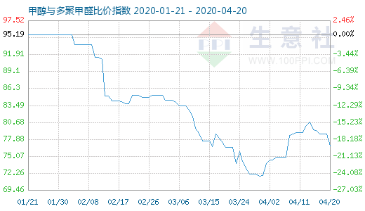 4月20日甲醇與多聚甲醛比價指數(shù)圖