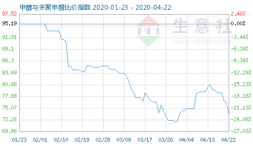 4月22日甲醇與多聚甲醛比價指數圖