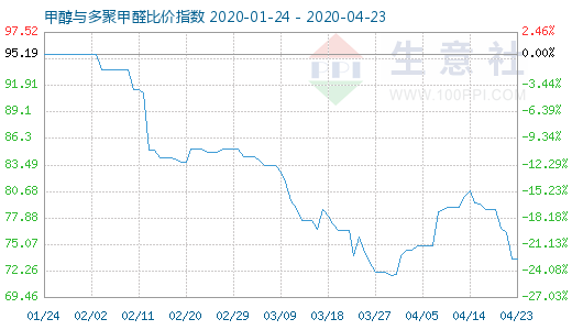 4月23日甲醇與多聚甲醛比價指數(shù)圖