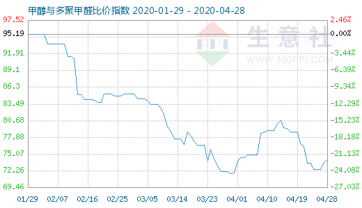 4月28日甲醇與多聚甲醛比價(jià)指數(shù)圖