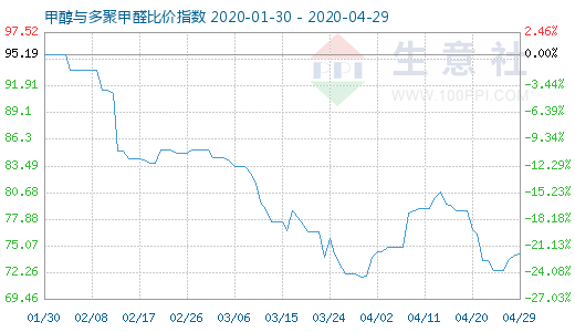 4月29日甲醇與多聚甲醛比價指數圖