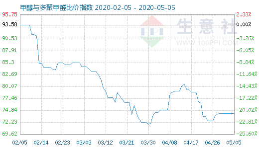 5月5日甲醇與多聚甲醛比價指數(shù)圖