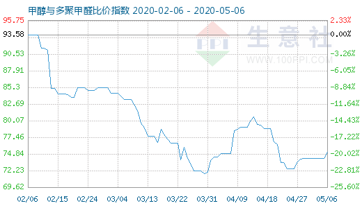 5月6日甲醇與多聚甲醛比價指數(shù)圖